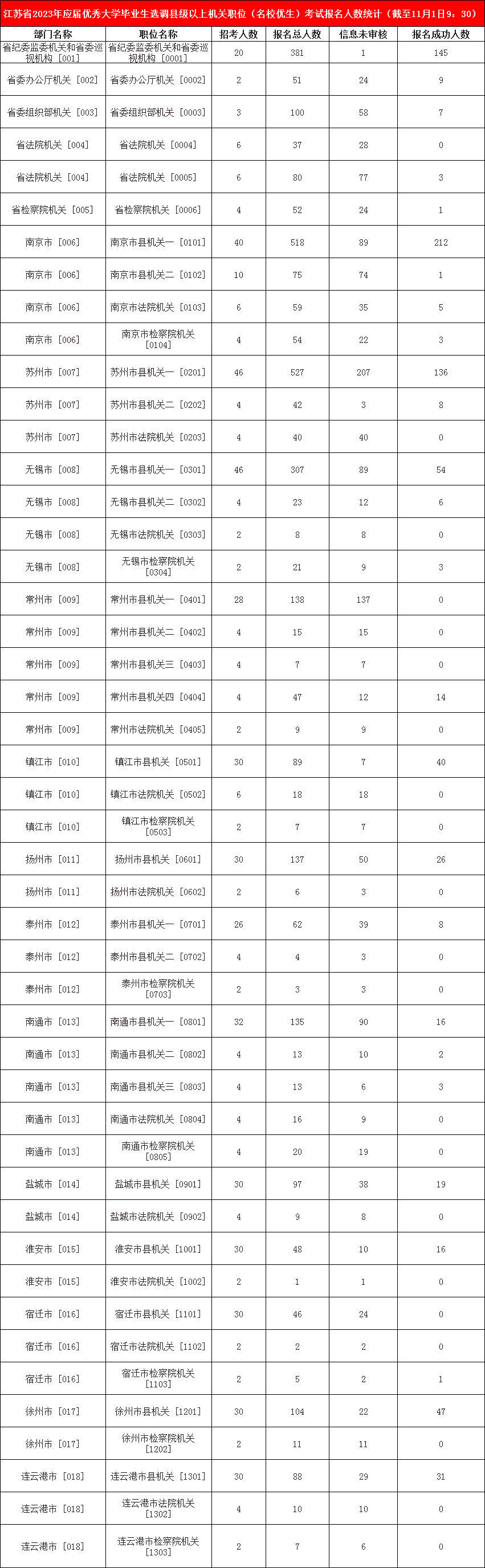 2023江蘇省選調生縣級以上機關職位（名校優生）考試報名人數統計（截至11月1日9：30）