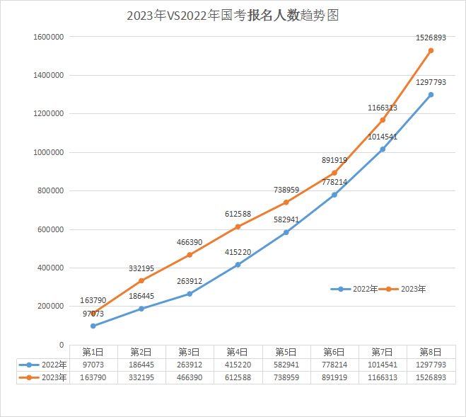 2023年國考 vs 2022年國考報名人數前8日趨勢圖