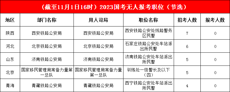 國考進入倒計時，17410個職位已有考生報考，無人報考職位僅剩1.4%