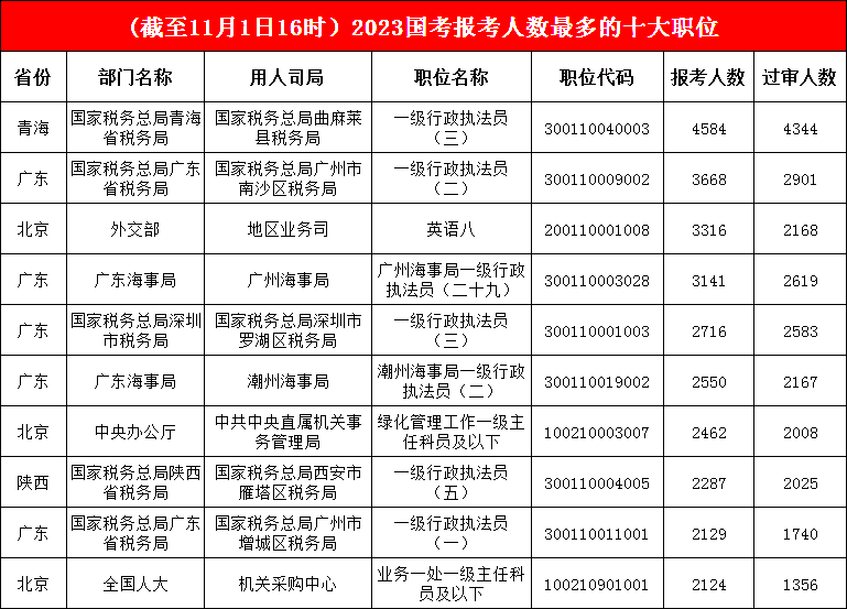 青海省曲麻萊縣稅務局一級行政執法員一職提前“鎖定”冠軍，前八名不變，廣州市增城區稅務局一職“殺出重圍”