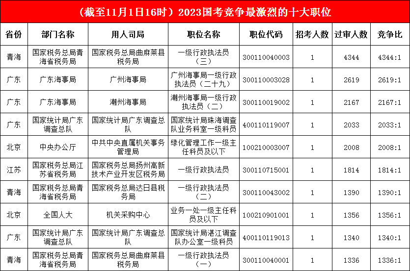 競爭榜前三名地位“維穩”，最熱競爭比已高達4344:1，青海一職成考生“擠破頭”的崗位