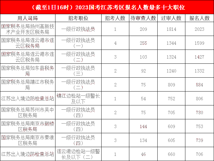 江蘇地區(qū)各部門報名人數(shù)分析