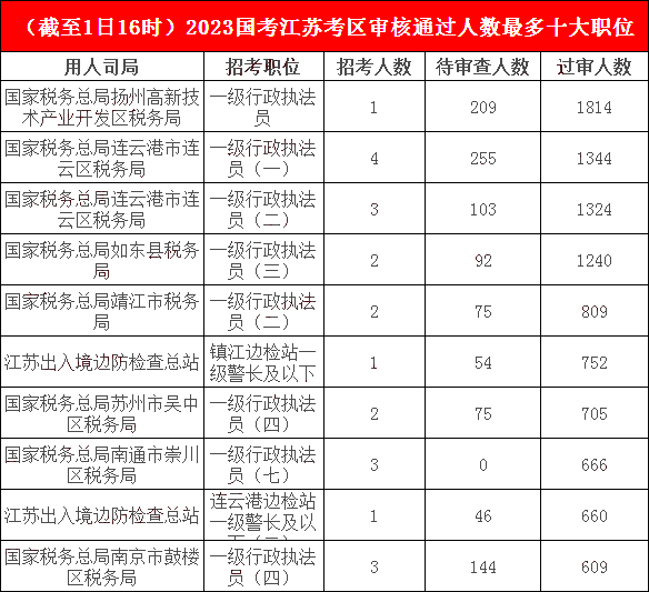 江蘇地區(qū)報名成功人數(shù)最多的十大崗位