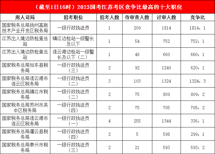 江蘇地區(qū)競爭比最高的十大崗位