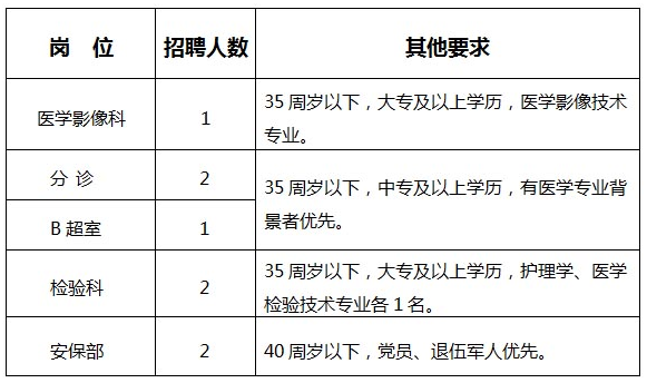 報(bào)名條件及崗位需求
