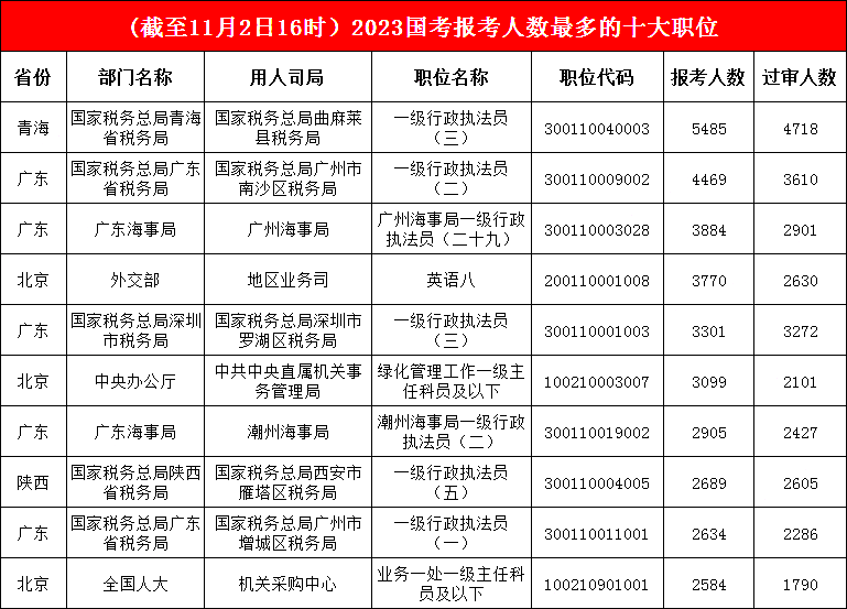 青海曲麻萊縣稅務局一職“穩扎穩打”，廣東海事局一職“快速崛起”，成功躍至第三