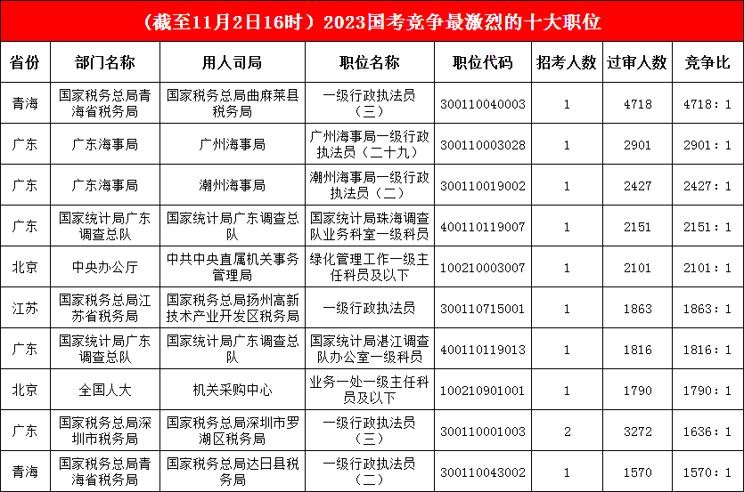 青海省稅務局的曲麻萊縣稅務局一職“卓爾不群”，過審人數增至4718人，深圳市一職“晉升”前十