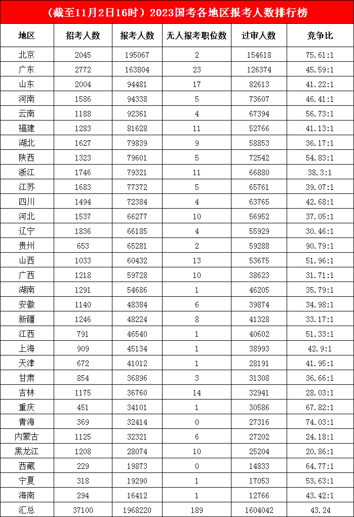 北京地區平均75人爭一崗， 山東擠進“前三”，云南、湖北成“后起之秀”