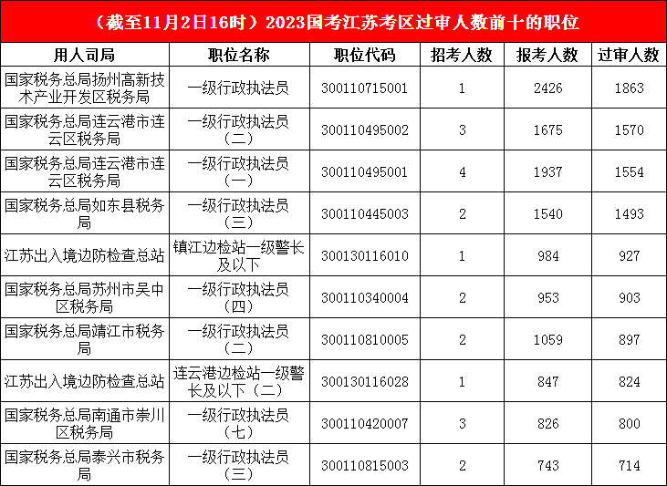 江蘇地區報名成功人數最多的十大崗位