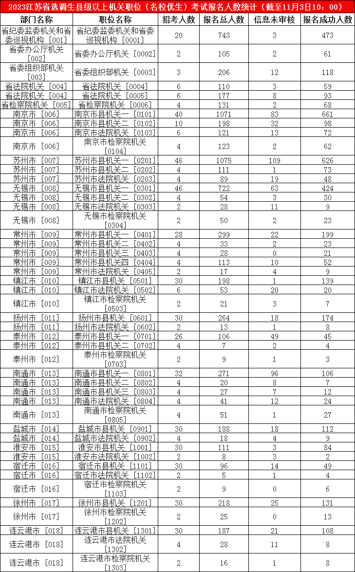 2023江蘇省選調生縣級以上機關職位（名校優生）報名人數統計（截至11月3日10：00）