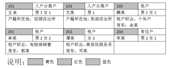 下圖為某市文峰派出所社區民警繪制的小區住戶信息登記表的部分內容：