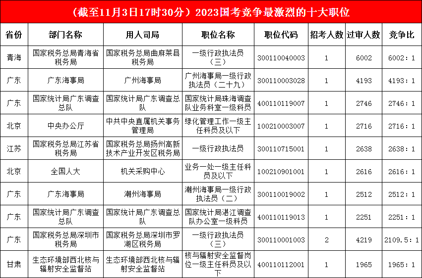 廣東調查總隊一職“奮起直追”，擠進前三，最熱職位“六千里挑一”，甘肅一職“踩線入圍