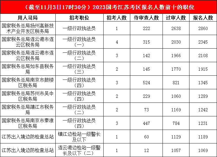 江蘇地區各部門報名人數分析