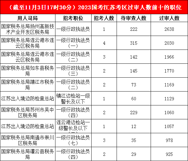 江蘇地區報名成功人數最多的十大崗位