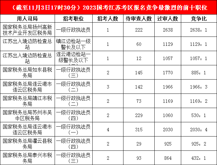 江蘇地區競爭比最高的十大崗位