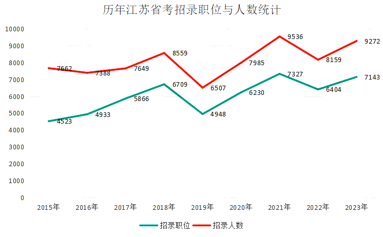 招錄人數(shù)增長(zhǎng)13.6%