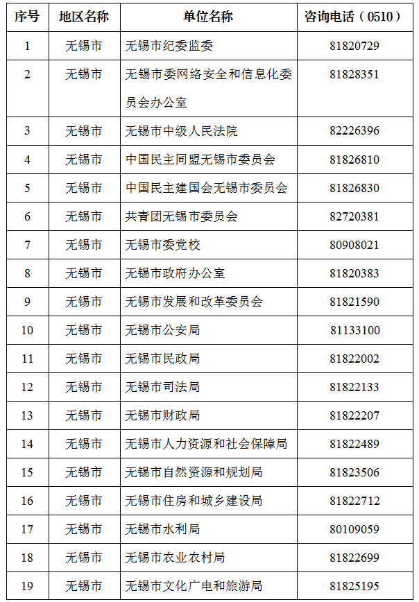 2023年度無錫市考試錄用公務員招錄單位咨詢電話