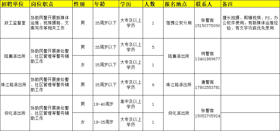招聘崗位、人數(shù)及相關(guān)要求等詳見《崗位簡介表》