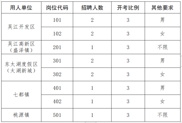 招聘崗位、人數(shù)及條件要求