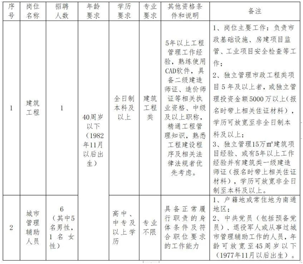 2022南通三星鎮(zhèn)人民政府招聘工作人員公告