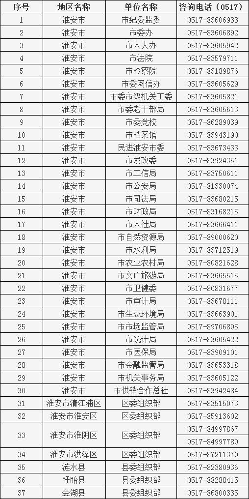 2023年淮安市考試錄用公務員報名政策咨詢（招考單位）電話