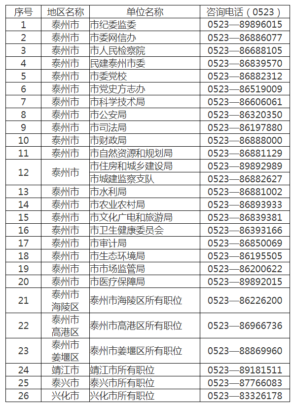 2023年泰州市考試錄用公務(wù)員報名政策咨詢（招考單位）電話