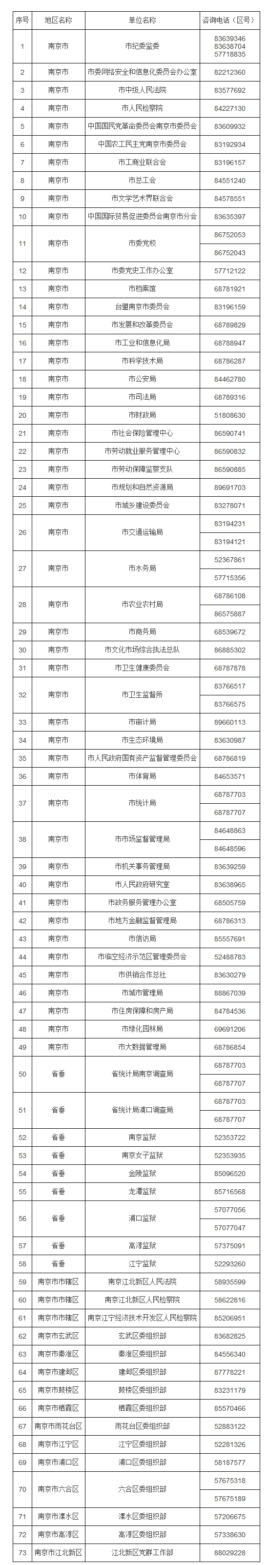 2023年江蘇省考南京市招錄機(jī)關(guān)對外咨詢電話（報考資格審核咨詢）