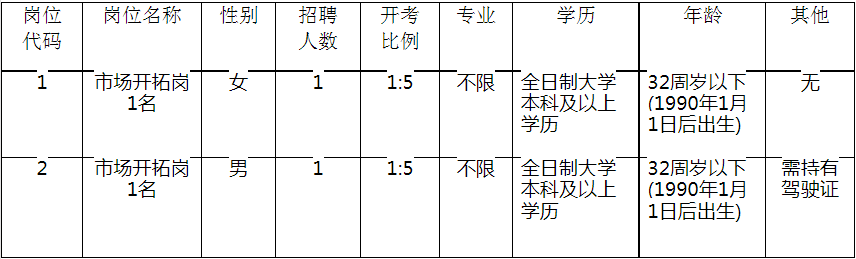 揚(yáng)州拓普人才開(kāi)發(fā)有限公司(市屬國(guó)企)招聘工作人員崗位條件簡(jiǎn)介表