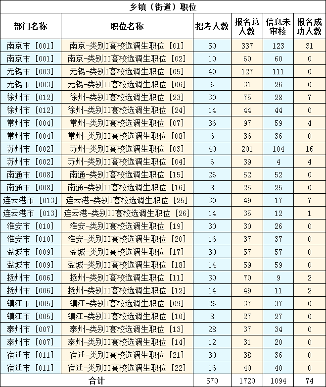 報名人數