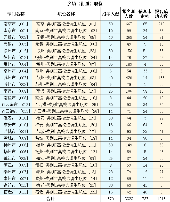報名人數(shù)