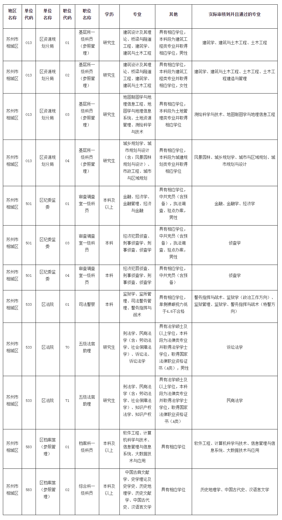 2023年蘇州市考試錄用公務員相城區(qū)部分職位審核通過專業(yè)公告（截止2022.11.9）
