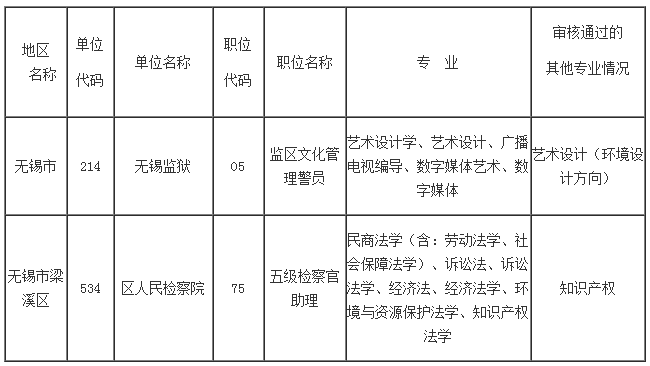 2023年無錫市考錄公務員有關職位專業審核情況的公告（二）