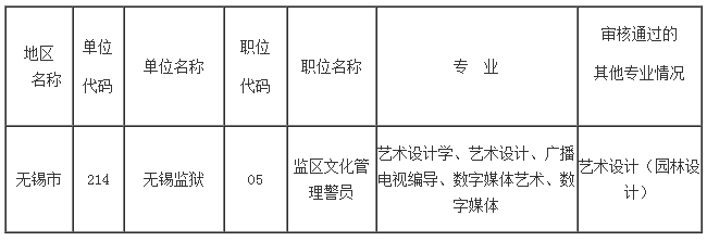 2023年無錫市考錄公務(wù)員有關(guān)職位專業(yè)審核情況公告