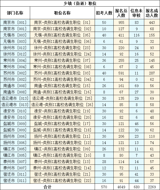 2023年江蘇選調生考試報名數據（截至11月10日16時）