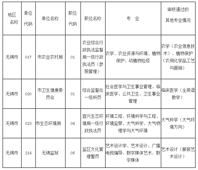 2023年無錫市考錄公務員有關職位專業審核情況的公告（三）