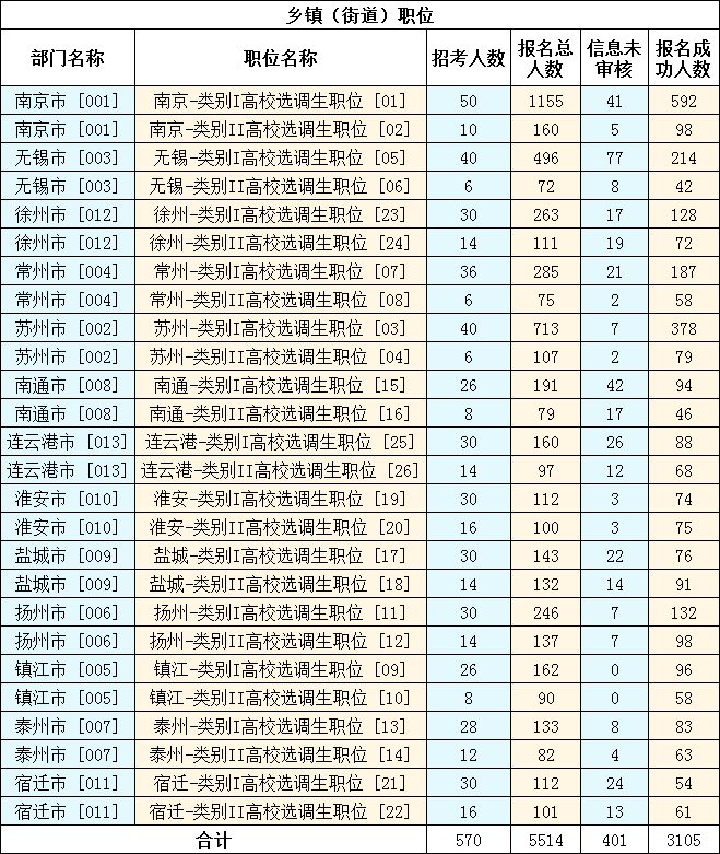 　　2023年江蘇選調生考試（鄉鎮街道職位）報名第四天，截至11月11日16時，共有5514人報名，3105人報名成功，401人信息未審核。詳見下圖：