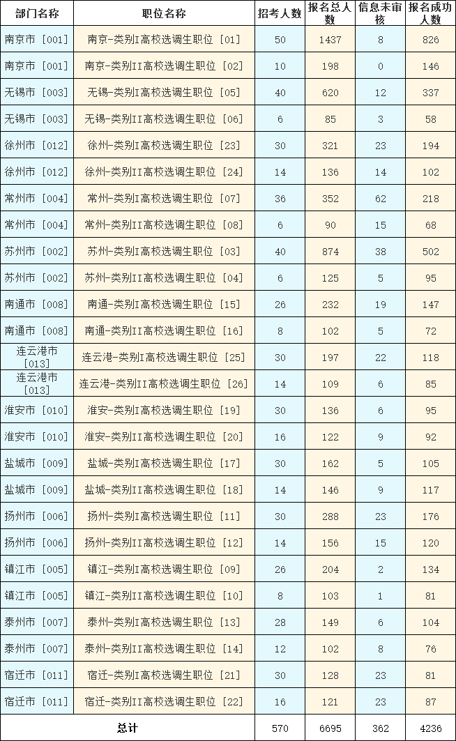 　　2023年江蘇選調生考試（鄉鎮街道職位）報名第六天，截至11月13日16時，共有6695人報名，4236人報名成功，362人信息未審核。詳見下圖：