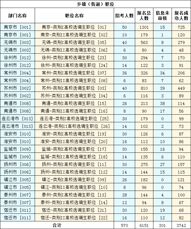 　　2023年江蘇選調生考試（鄉鎮街道職位）報名第五天，截至11月12日16時，共有6151人報名，3742人報名成功，301人信息未審核。詳見下圖：