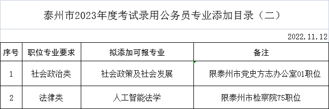 2023年泰州市考試錄用公務員專業添加目錄（二）