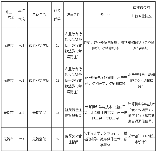 　　現(xiàn)將各招考單位對(duì)設(shè)置具體專業(yè)（非大類）的職位實(shí)際審核到且審核通過(guò)的具體專業(yè)名稱進(jìn)行公告，供各位考生報(bào)名時(shí)予以參考。