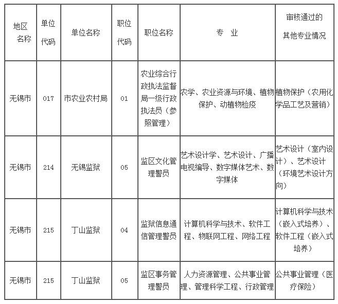　　現將各招考單位對設置具體專業（非大類）的職位實際審核到且審核通過的具體專業名稱進行公告，供各位考生報名時予以參考。