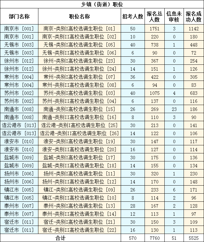 　　2023年江蘇選調生考試（鄉鎮街道職位）報名已結束，截至11月14日16時，共有7760人報名，5525人報名成功，51人信息未審核。詳見下圖：