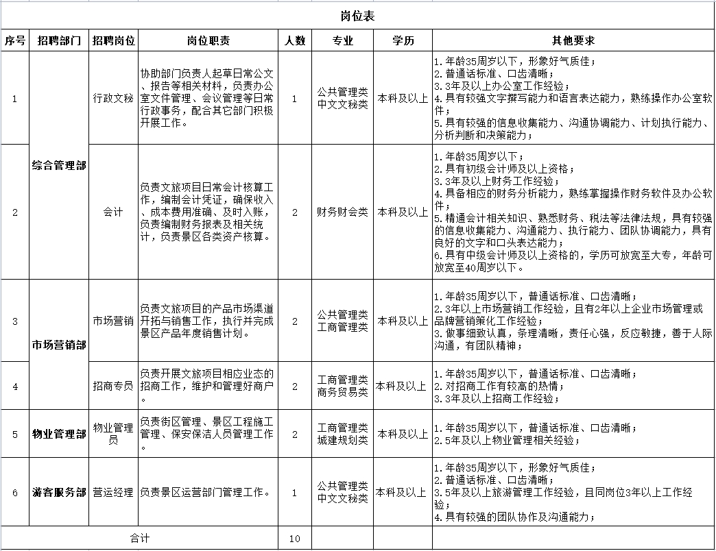 招聘崗位及人數