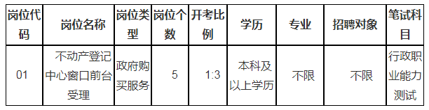 招聘崗位、人數及崗位要求