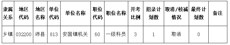 經審核，我市共有1個職位未達開考比例。