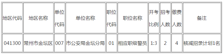 2023年常州市考試錄用公務員部分職位核減計劃公告