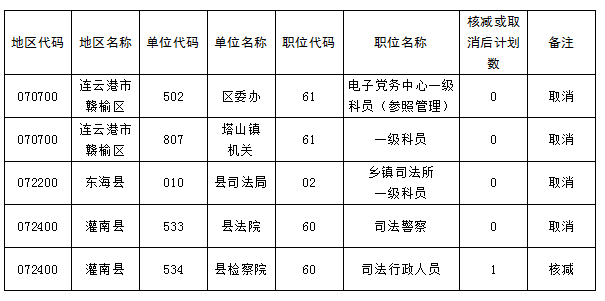 2023年連云港市考試錄用公務員核減和取消職位公告