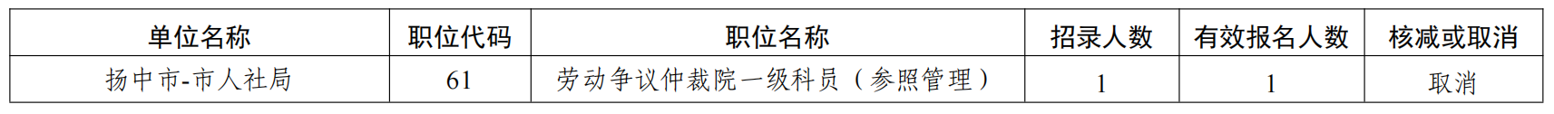 　　根據《鎮江市2023年度考試錄用公務員公告》，以下職位未達開考比例，予以取消。報考被取消職位并繳費成功的人員，可在相關網站重新補報其他符合條件的職位，補報名時間：2022年11月18日9∶00－16∶00。