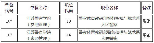 2023年江蘇省考試錄用公務(wù)員省級(jí)機(jī)關(guān)有關(guān)職位取消公告