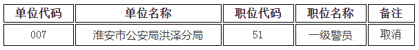 2023年江蘇省考試錄用公務員特殊專技有關職位取消公告